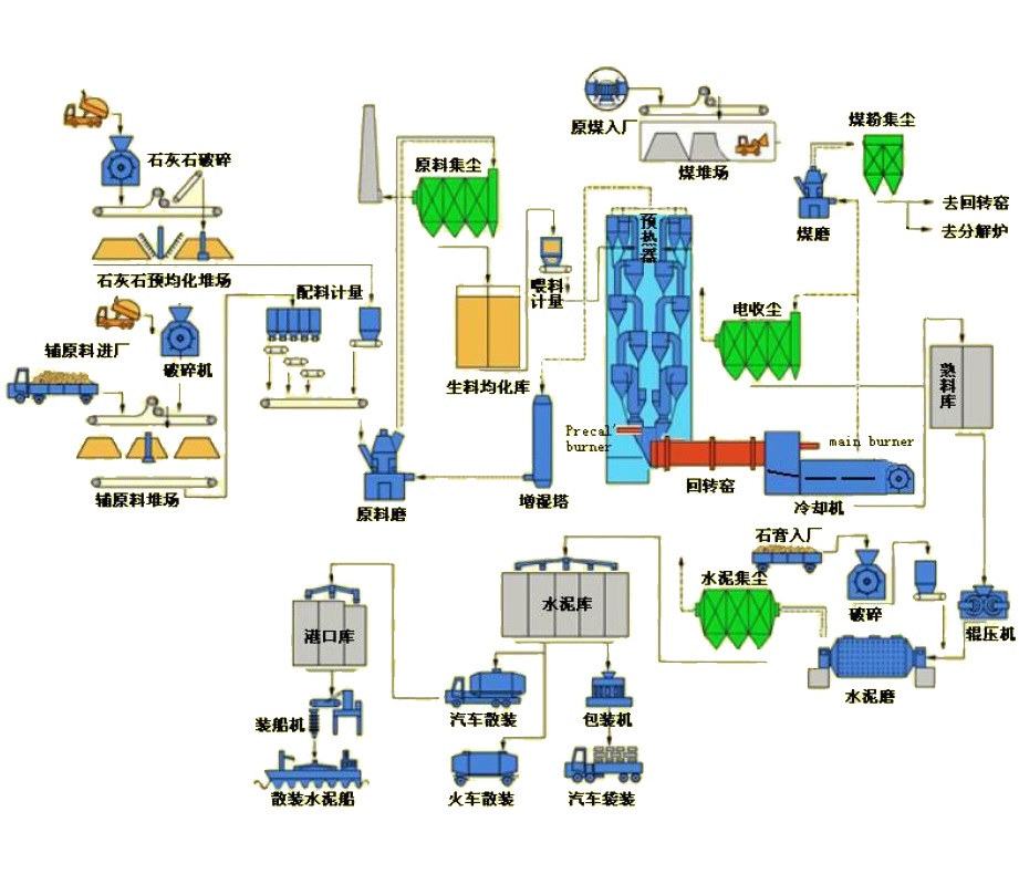 新型干法水泥生產(chǎn)線(xiàn)