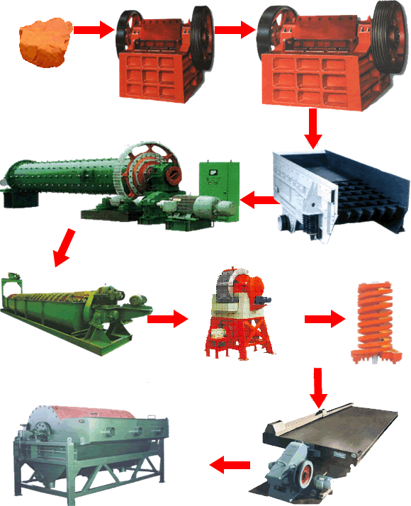 赤鐵礦選礦工藝流程、選赤鐵礦工藝流程|開元選礦機械