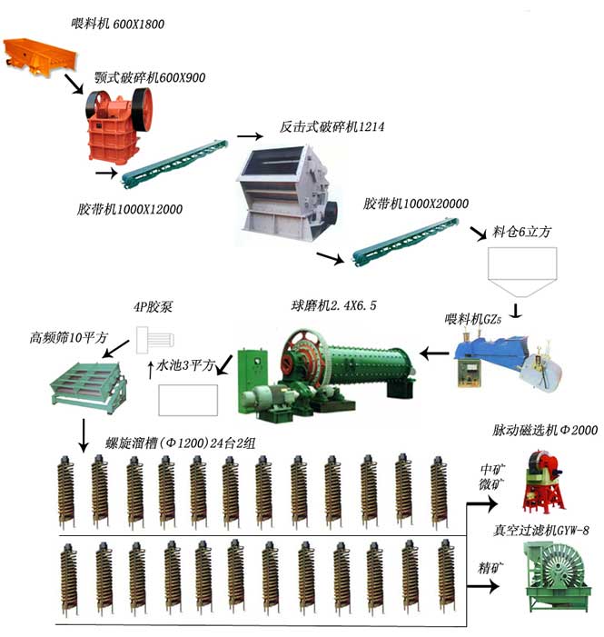 赤鐵礦選礦工藝流程圖