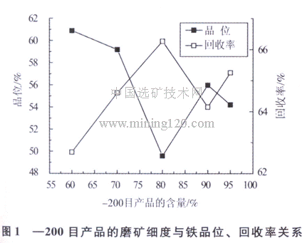 磨礦細(xì)度與鐵品位、回收率關(guān)系