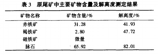 原礦中主要礦物含量及解離度測定結(jié)果