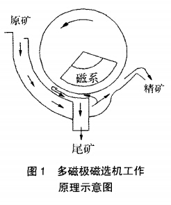 多磁極磁選機(jī)工作原理示意圖