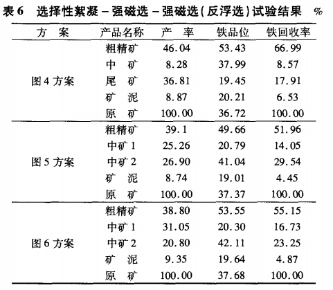 選擇性絮凝-強(qiáng)磁選-強(qiáng)磁選（反服選）試驗(yàn)結(jié)果