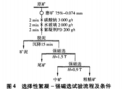 選擇性絮凝-強(qiáng)磁選試驗(yàn)流程及條件