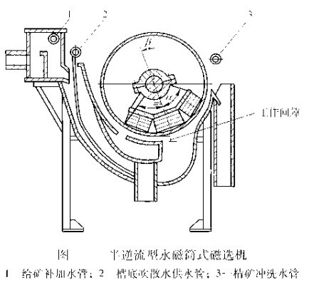 半逆流型永磁筒式磁選機