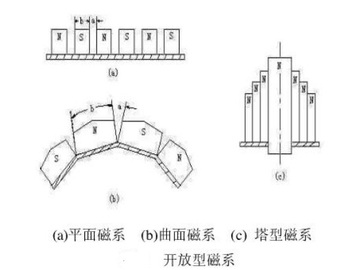 磁選機(jī)的開(kāi)放型磁系