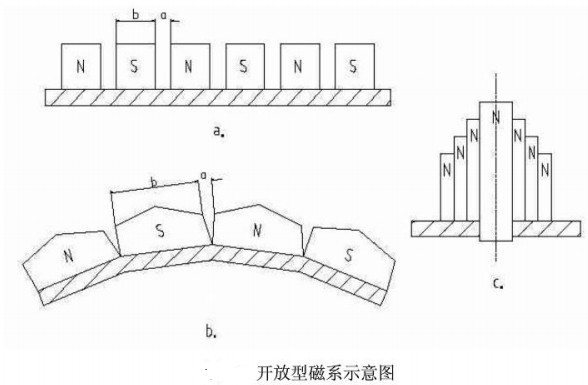 開(kāi)放型磁系示意圖