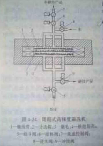 高梯度磁選機(jī)的結(jié)構(gòu)