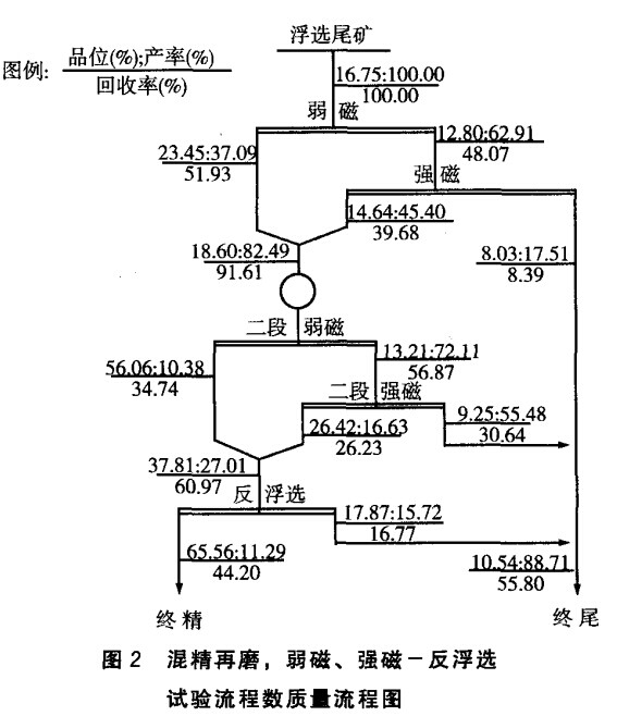 混精再磨，弱磁，強(qiáng)磁-反浮選