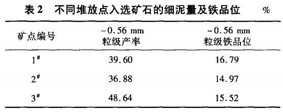 不同堆放點入選礦石的細泥量及鐵品位