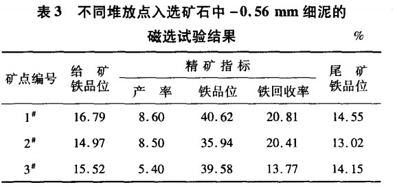 不同堆放點入選礦石中-0.56mm細泥的磁選試驗結(jié)果