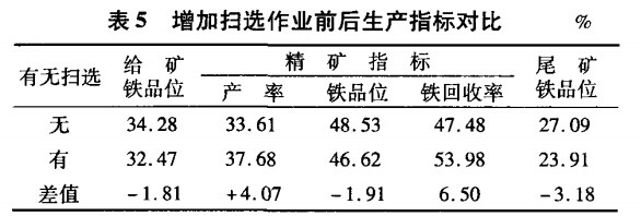 增加掃選作業(yè)前后生產(chǎn)指標對比