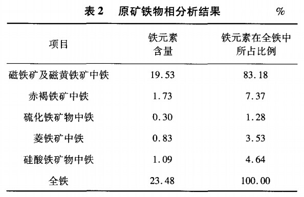 原礦鐵物相分析結(jié)果