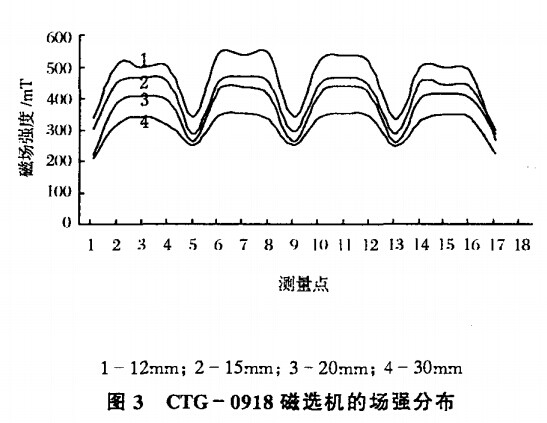 CTG-0918磁選機(jī)場(chǎng)強(qiáng)分布