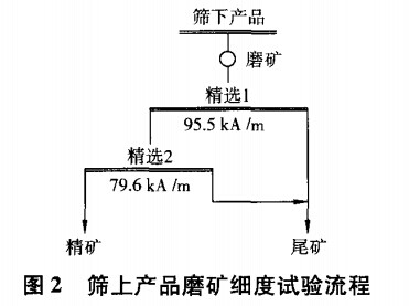 篩上產(chǎn)品磨礦細(xì)度試驗(yàn)流程