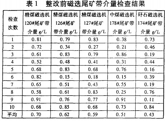 整改前磁選尾礦帶介量檢查結(jié)果