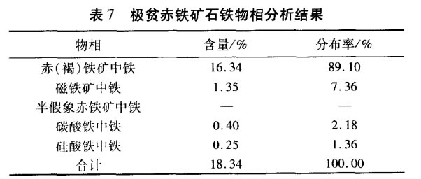 極貧赤鐵礦石鐵物相分析結果