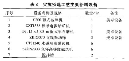 實施預選工藝主要新增設備