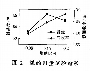 煤的用量試驗(yàn)結(jié)果