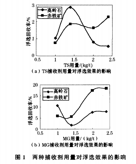 兩種捕收劑用量對(duì)浮選效果的影響