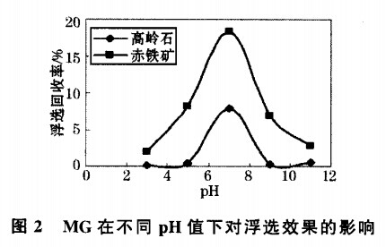 MG在不同pH值下對(duì)浮選效果的影響