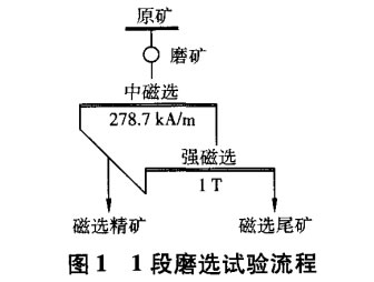 1段磨選試驗流程