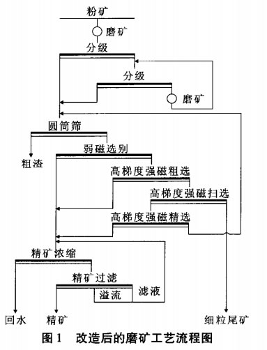 改造后的磨礦工藝流程圖