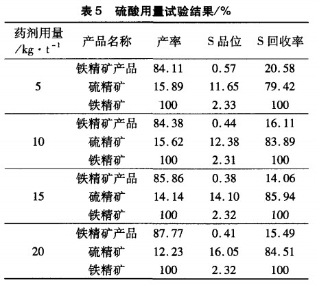 硫酸用量試驗結(jié)果