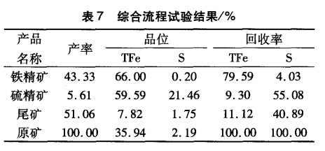 綜合流程試驗結(jié)果