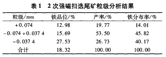 2次強(qiáng)磁掃選尾礦粒級分析結(jié)果