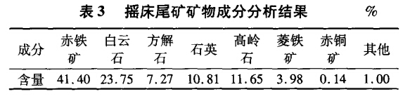 搖床尾礦礦物成分分析結(jié)果