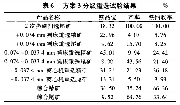 方案3分級重選試驗結(jié)果