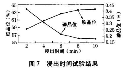 浸出時(shí)間試驗(yàn)結(jié)果