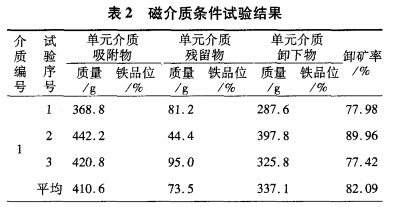 磁介質(zhì)條件試驗結果