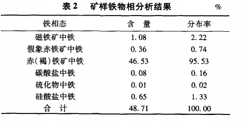 礦樣鐵物相分析結(jié)果