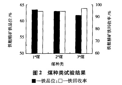 煤種類試驗結(jié)