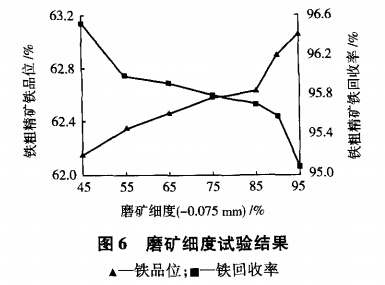 磨礦細(xì)度試驗結(jié)果