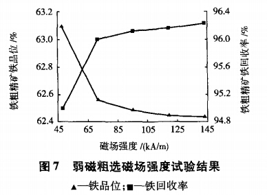 弱磁粗選磁場強(qiáng)度試驗結(jié)果