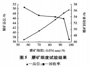 磨礦細度試驗結(jié)果