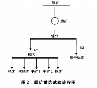 原礦重選試驗流程