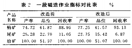 一段磁選作業(yè)指標(biāo)對(duì)比表