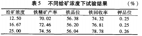 不同給礦濃度下試驗(yàn)結(jié)果