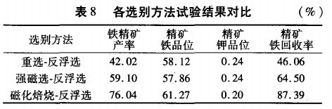 各選別方法試驗(yàn)結(jié)果對(duì)比