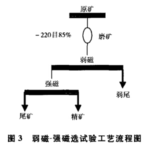 弱磁-強(qiáng)磁選試驗(yàn)工藝流程圖