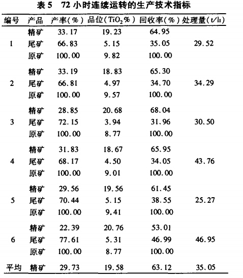 72小時連續(xù)運(yùn)轉(zhuǎn)的生產(chǎn)技術(shù)指標(biāo)