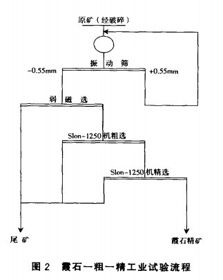 霞石-粗-精工業(yè)試驗(yàn)流程