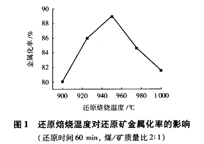 還原焙燒溫度對還原礦金屬化率的影響