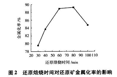 還原焙燒時(shí)間對還原礦金屬化率的影響