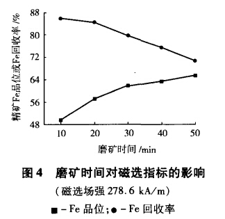 磨礦時(shí)間對磁選指標(biāo)的影響