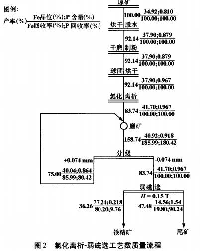 圖2 氯化離析-弱磁選工藝數質量流程